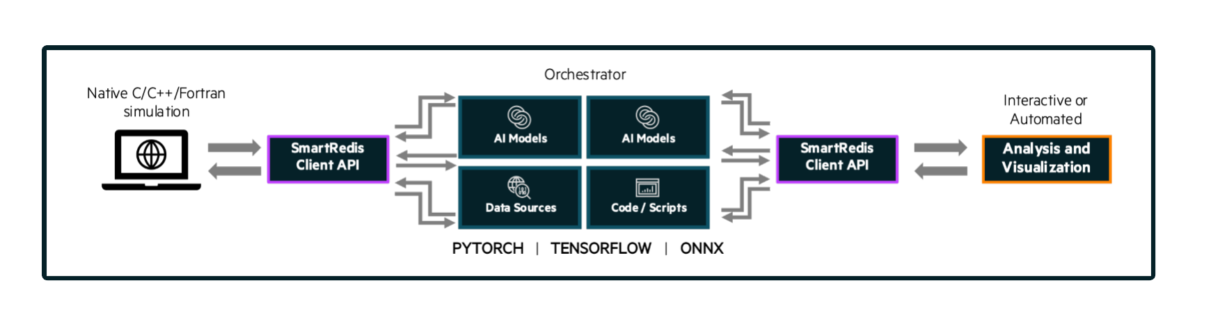 orchestrator-overview